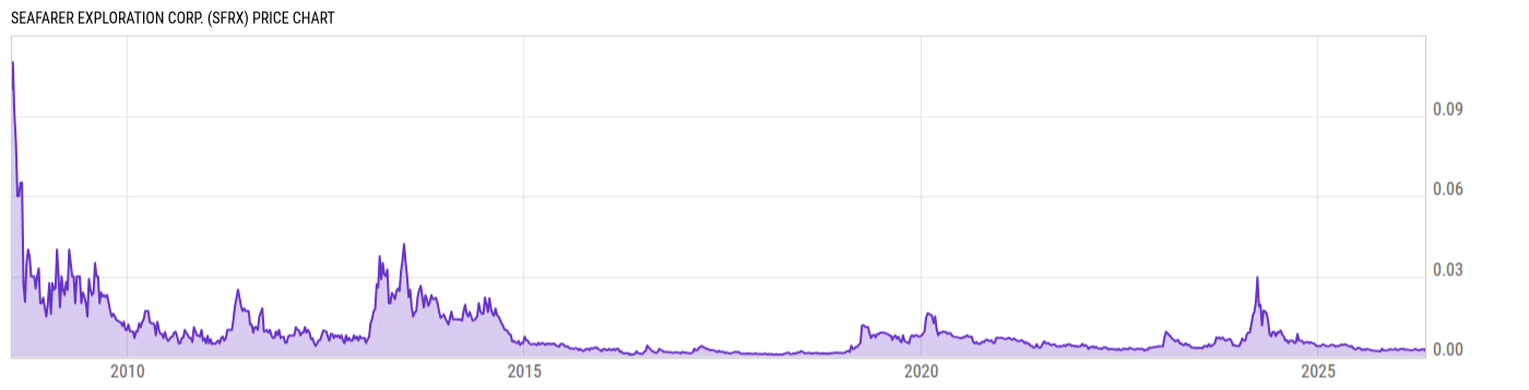 Price Chart