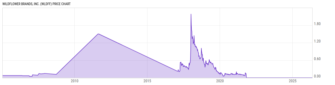 Price Chart
