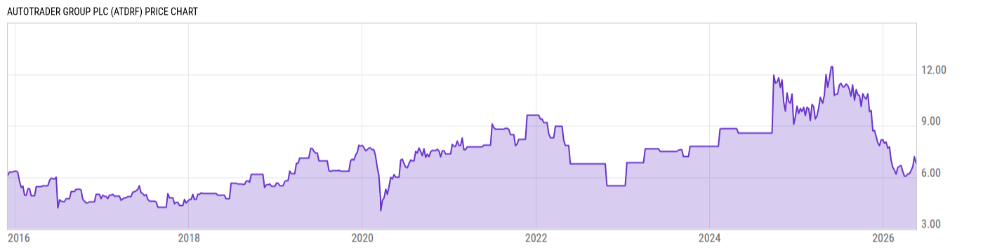 Price Chart