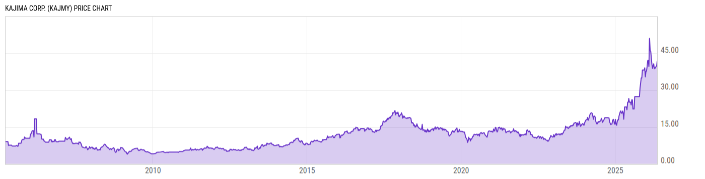 Price Chart