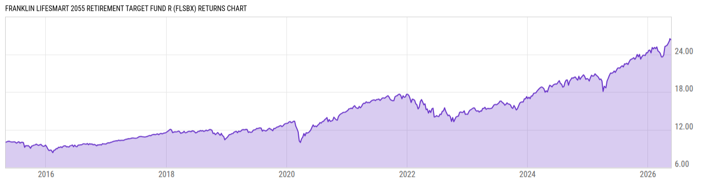 Returns Chart
