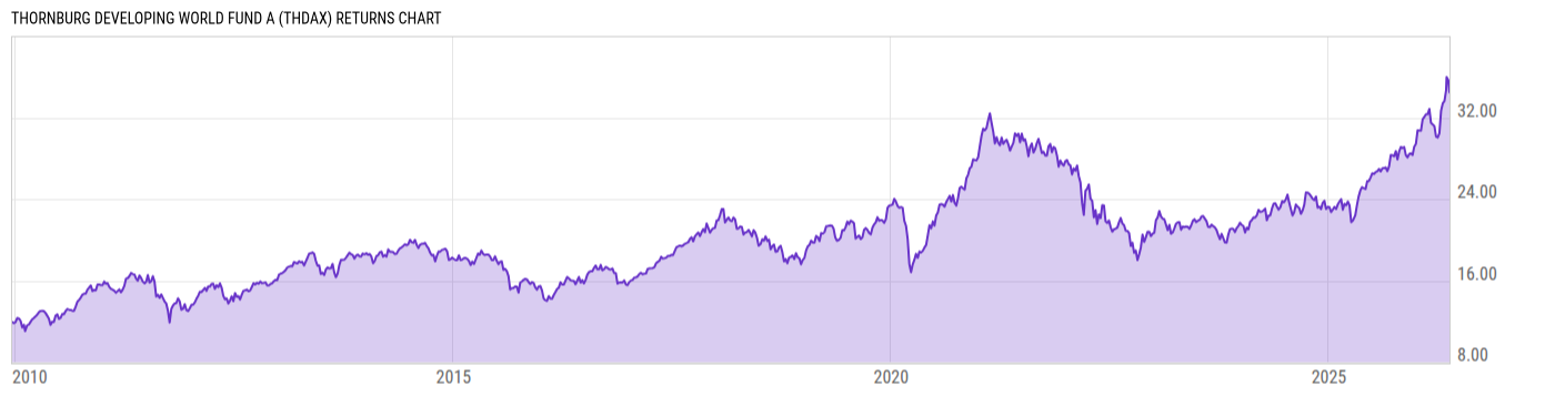 Returns Chart
