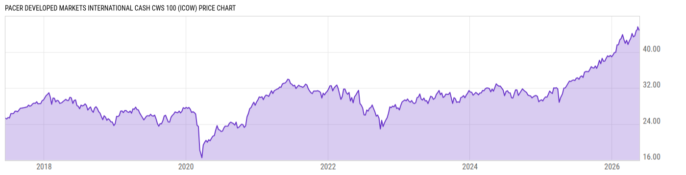 Price Chart