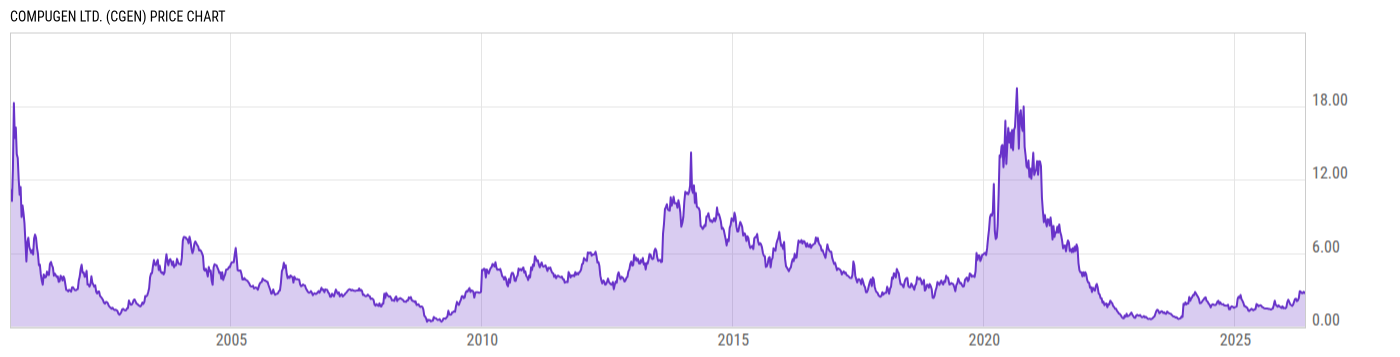 Price Chart