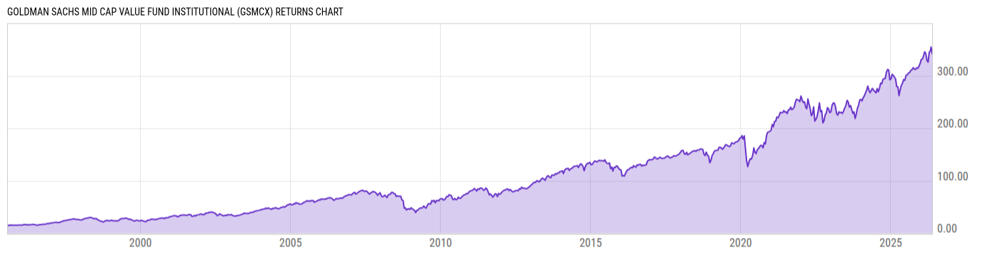 Returns Chart