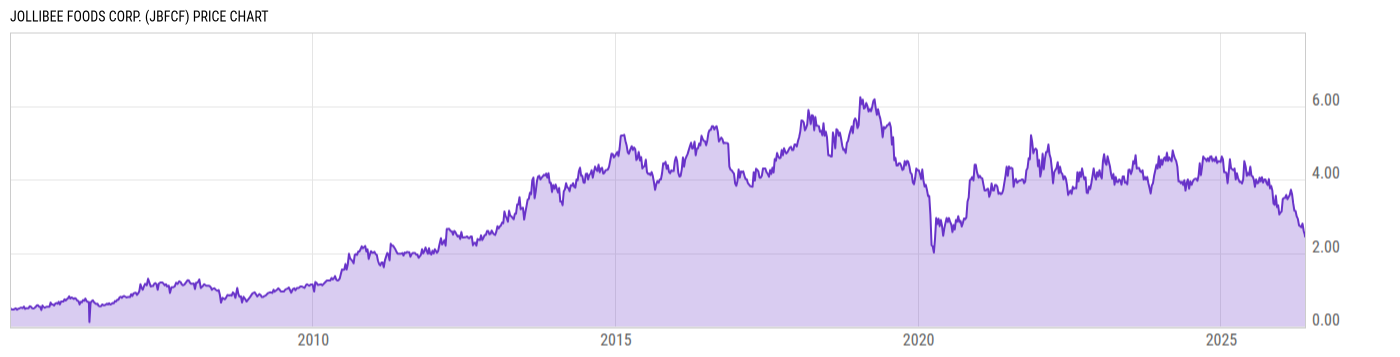 Price Chart