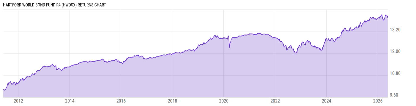 Returns Chart