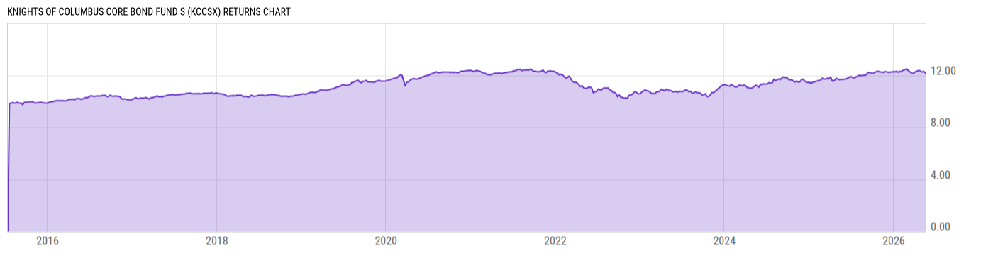Returns Chart
