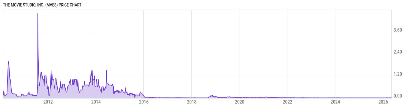 Price Chart