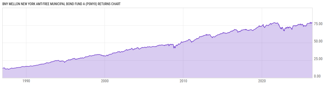 Returns Chart
