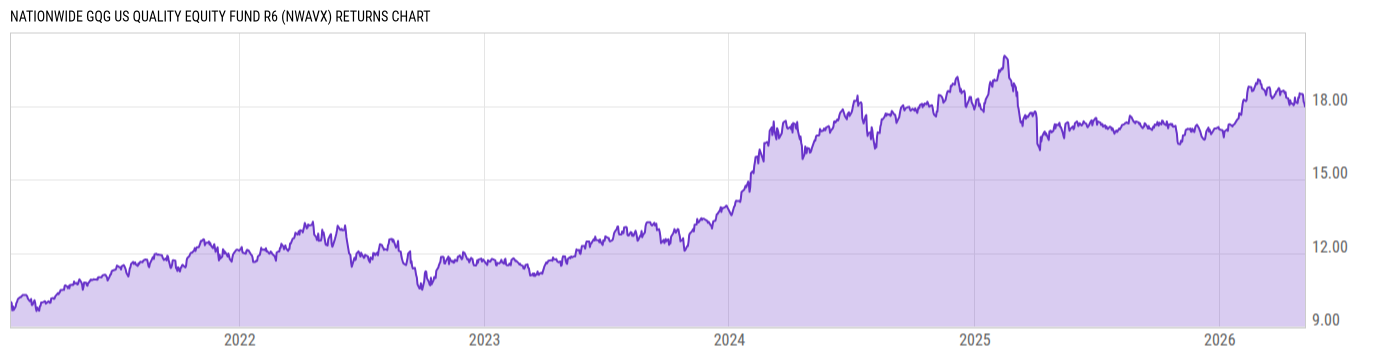 Returns Chart