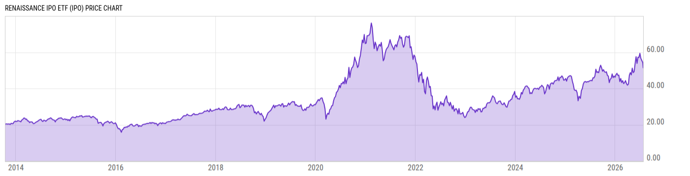 Price Chart