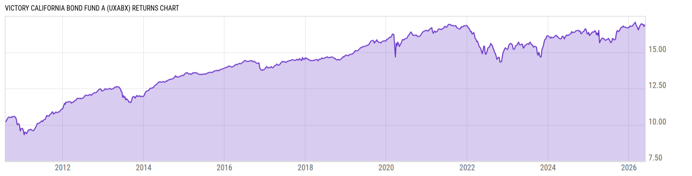 Returns Chart