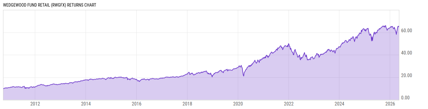 Returns Chart