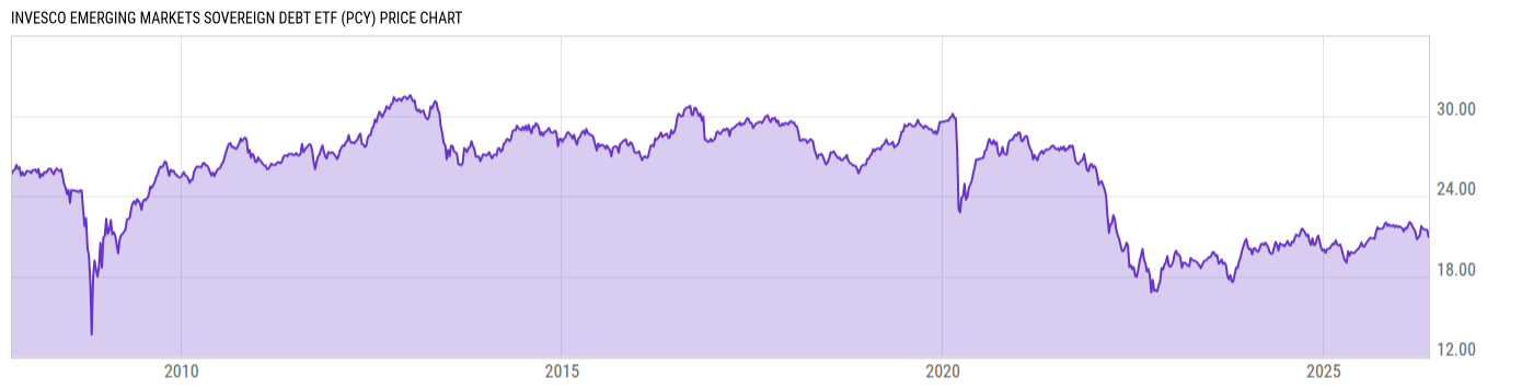 Price Chart