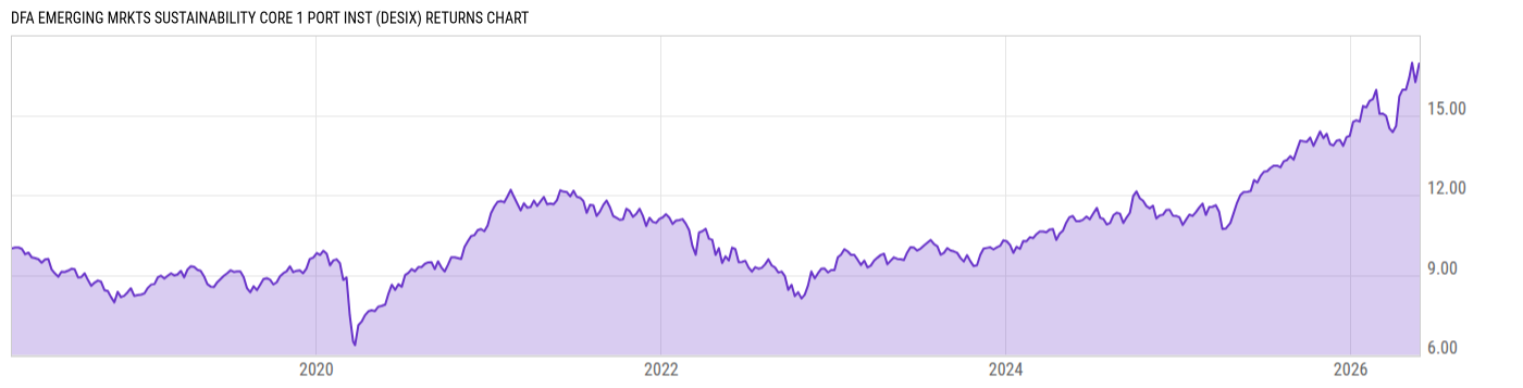 Returns Chart