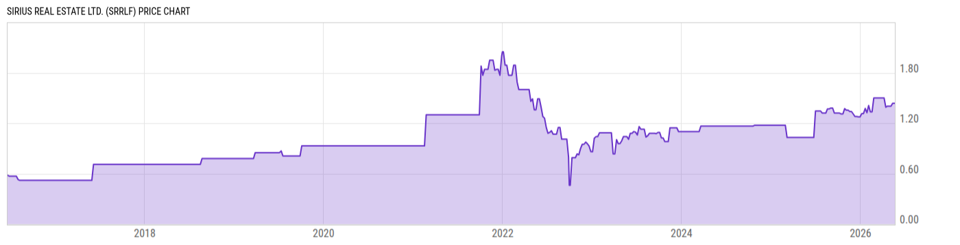 Price Chart