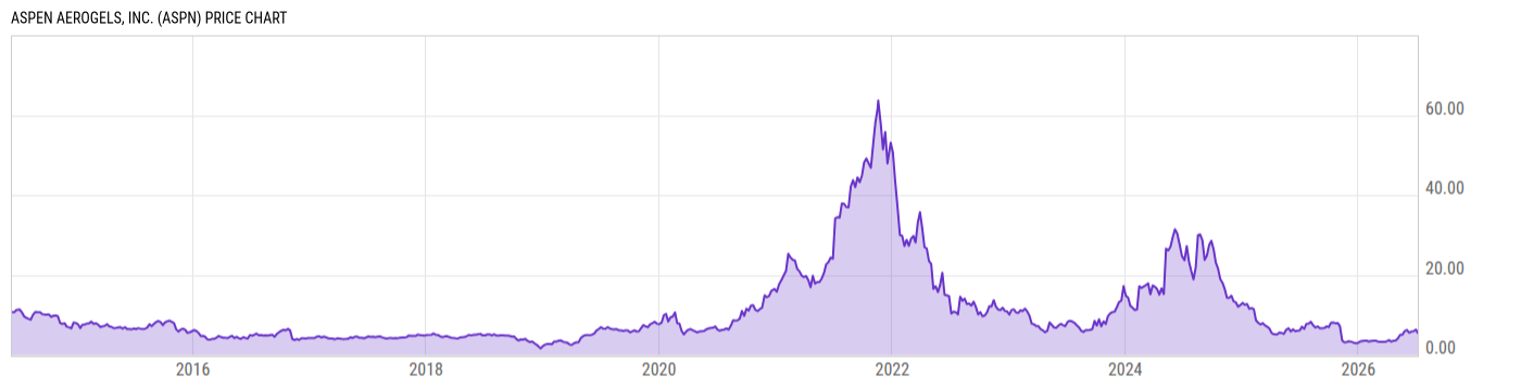Price Chart