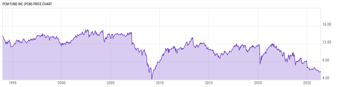 Price Chart
