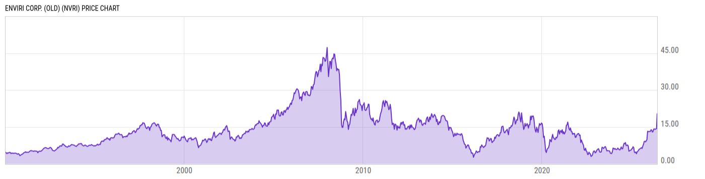 Price Chart