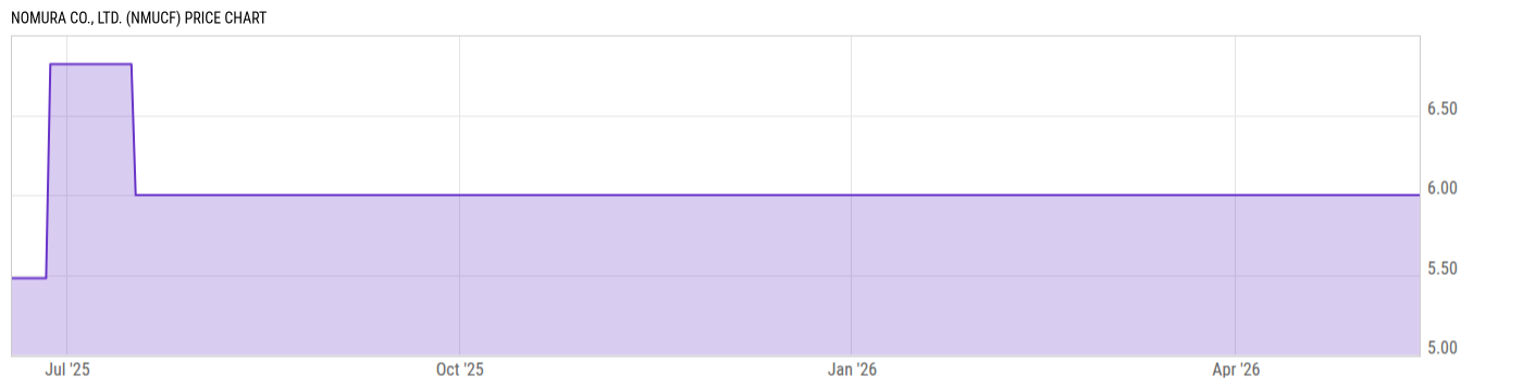 Price Chart