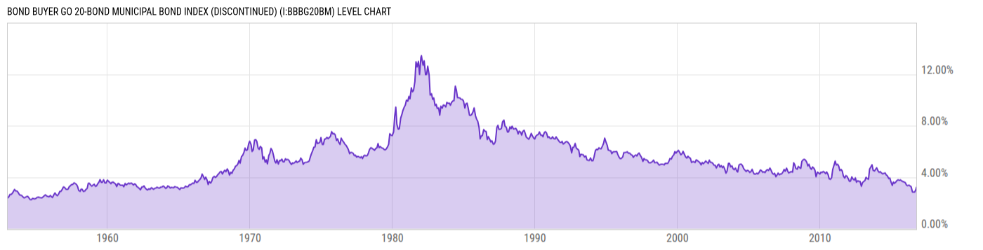 Level Chart