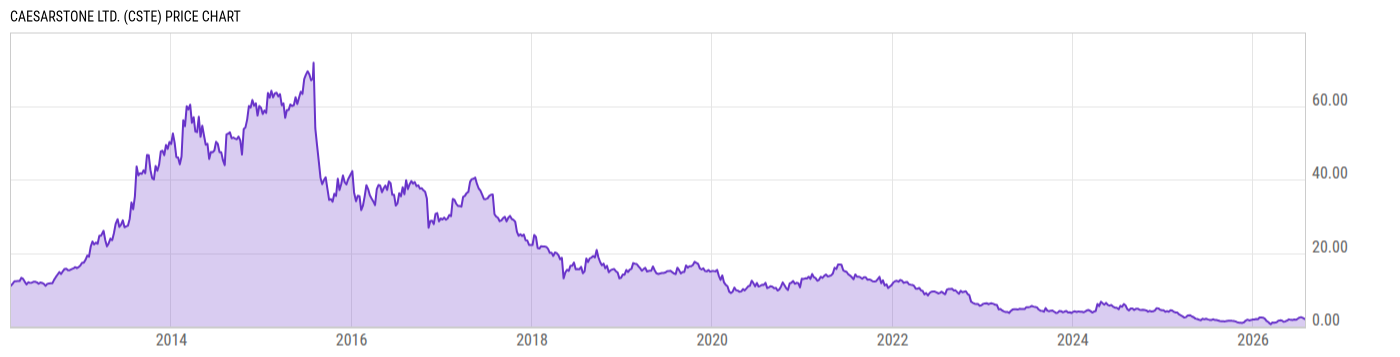 Price Chart