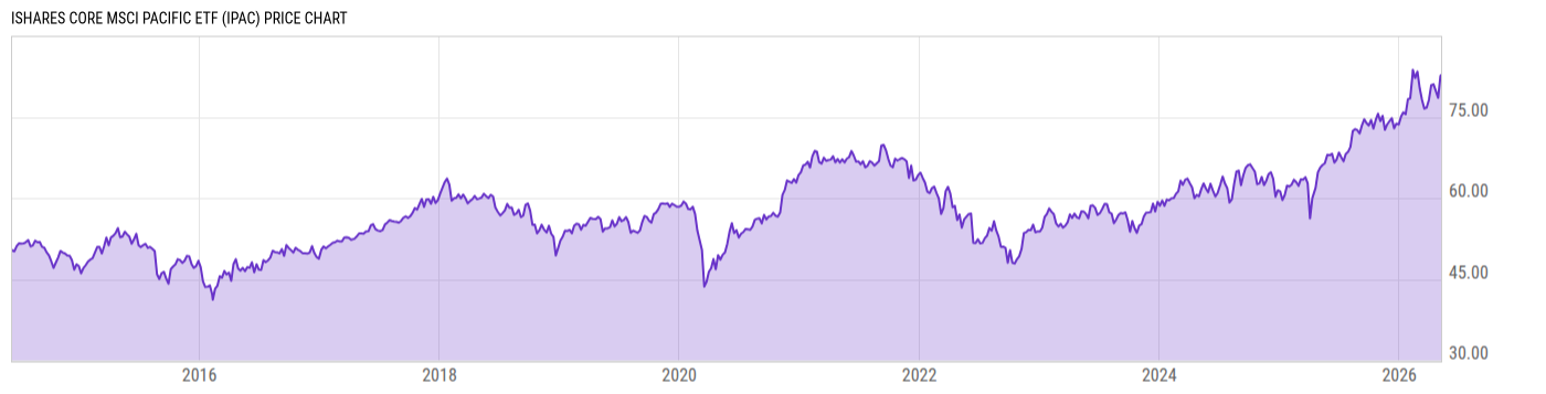 Price Chart