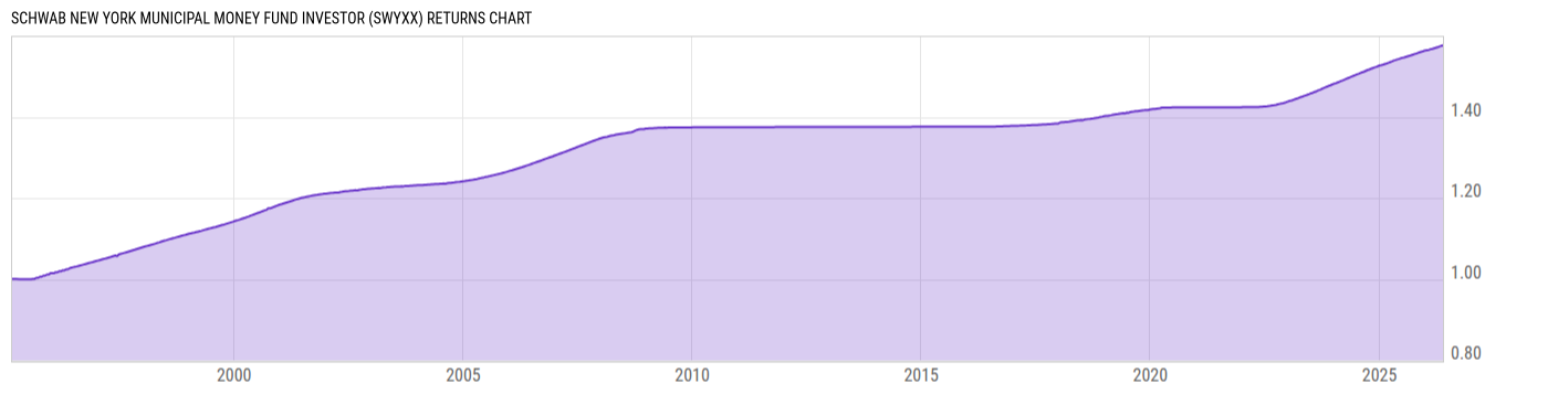 Returns Chart