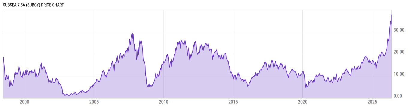 Price Chart