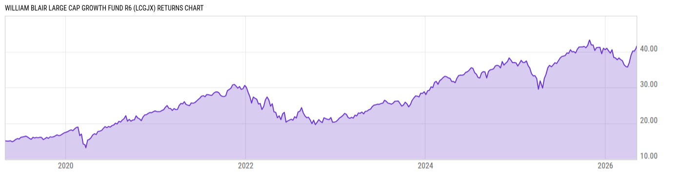 Returns Chart