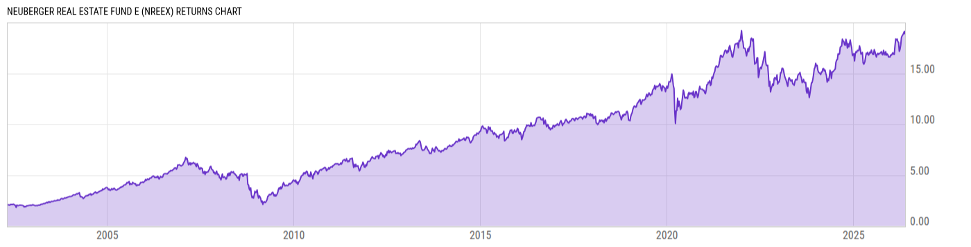 Returns Chart