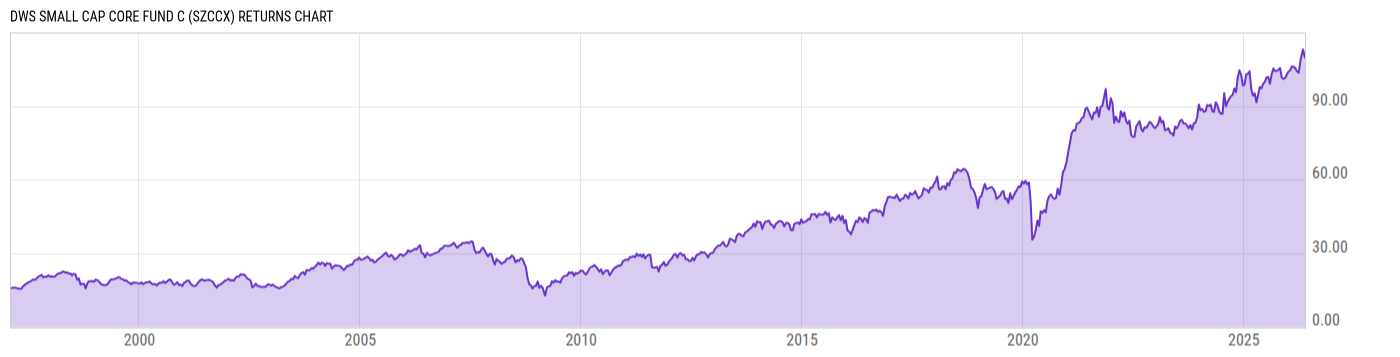 Returns Chart