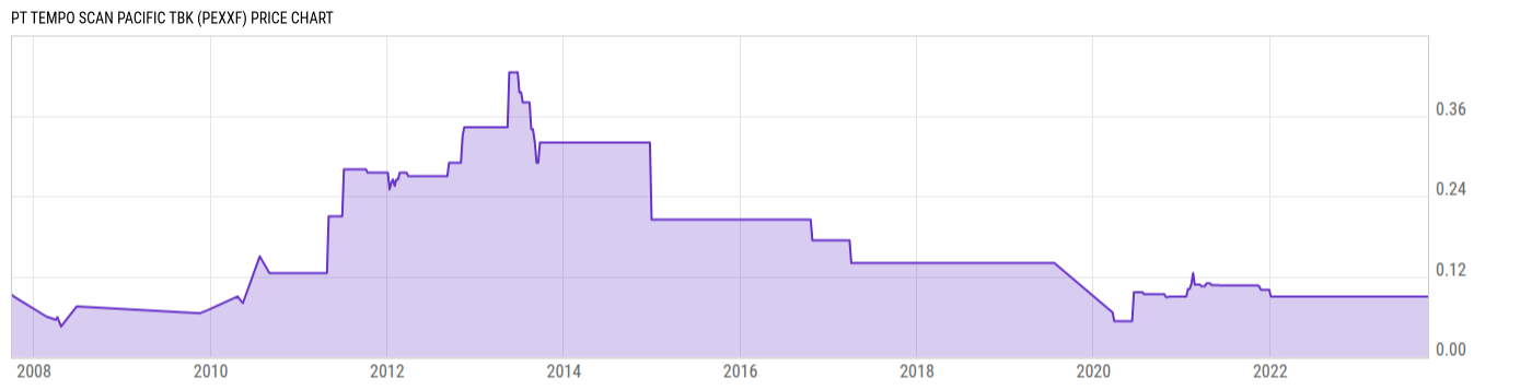Price Chart