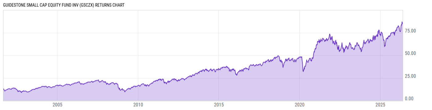 Returns Chart