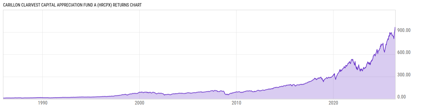 Returns Chart