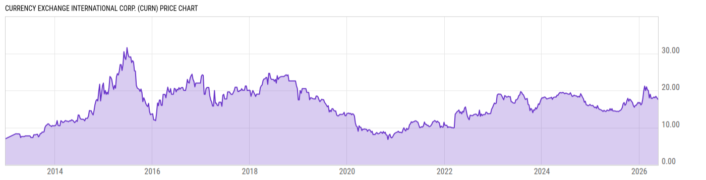 Price Chart