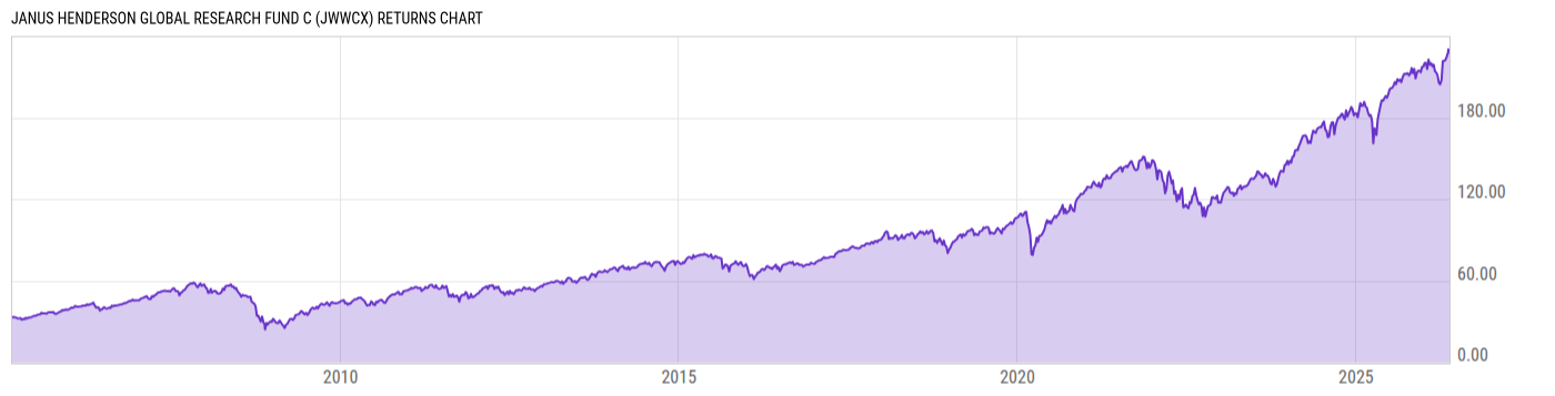 Returns Chart