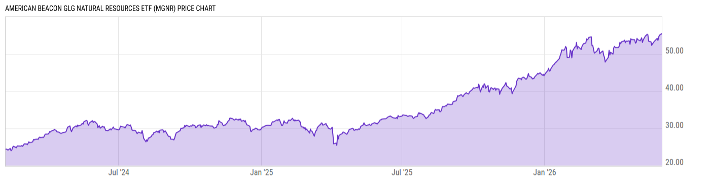 Price Chart