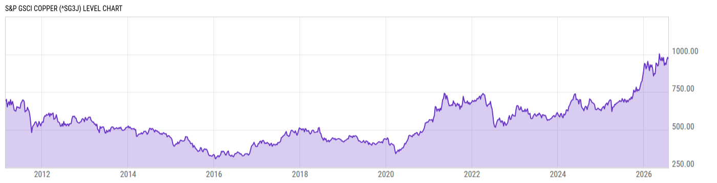 Level Chart
