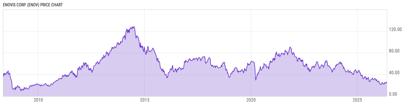 Price Chart