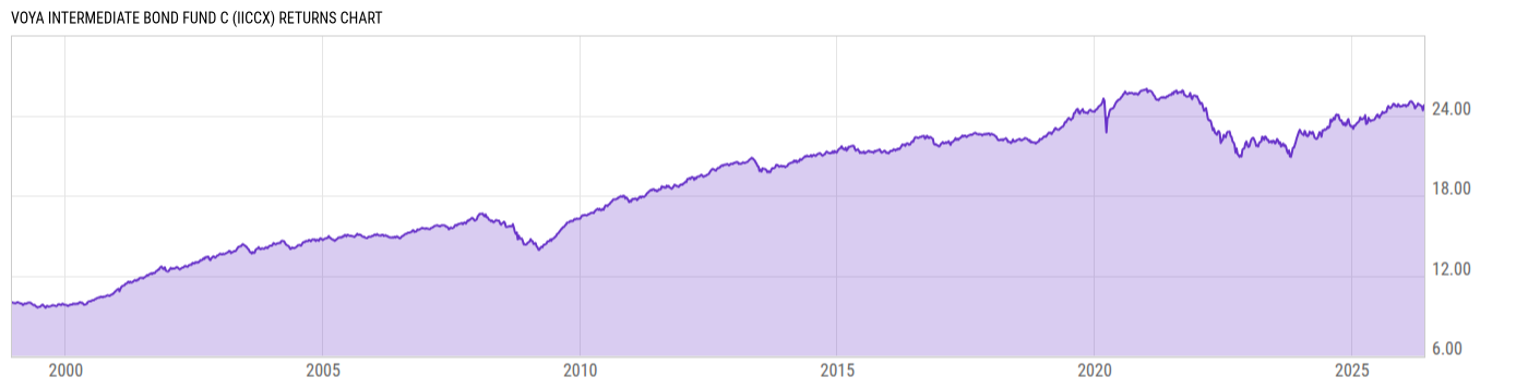 Returns Chart