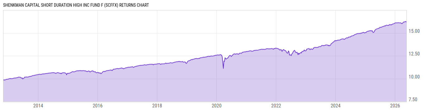 Returns Chart