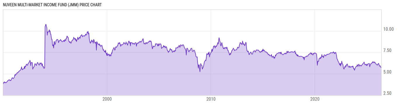 Price Chart