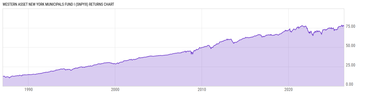 Returns Chart