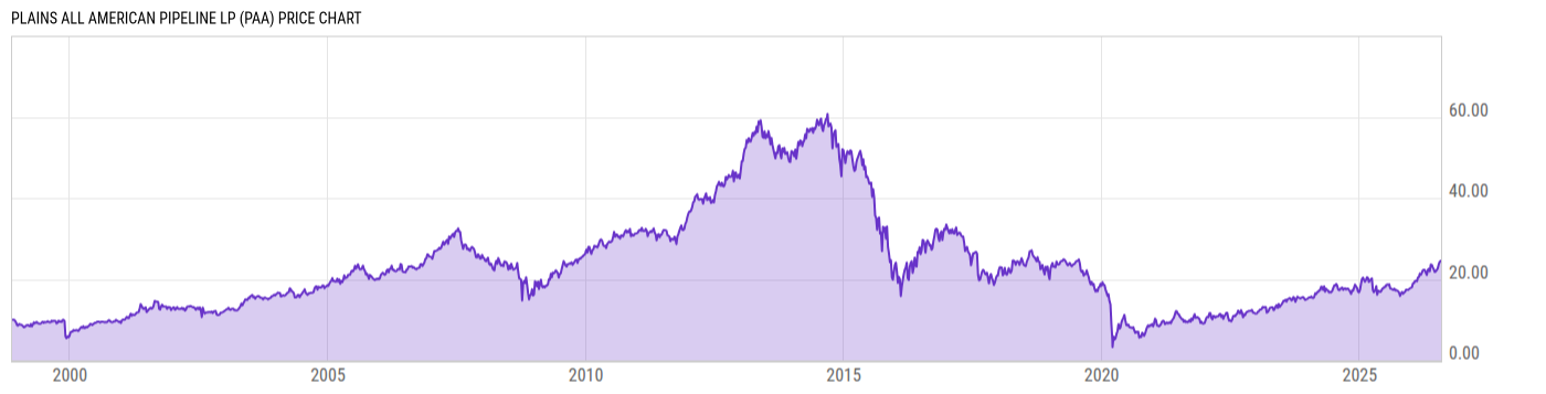 Price Chart