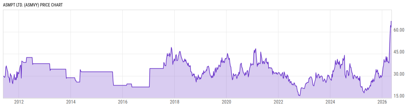 Price Chart