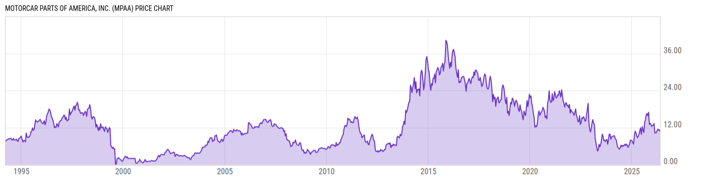 Price Chart