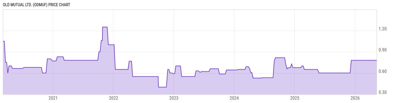 Price Chart