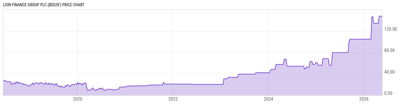 Price Chart